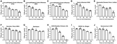 Inactivation of highly transmissible livestock and avian viruses including influenza A and Newcastle disease virus for molecular diagnostics